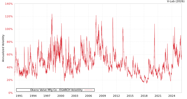 graph of Okano Valve Mfg Co EGARCH
