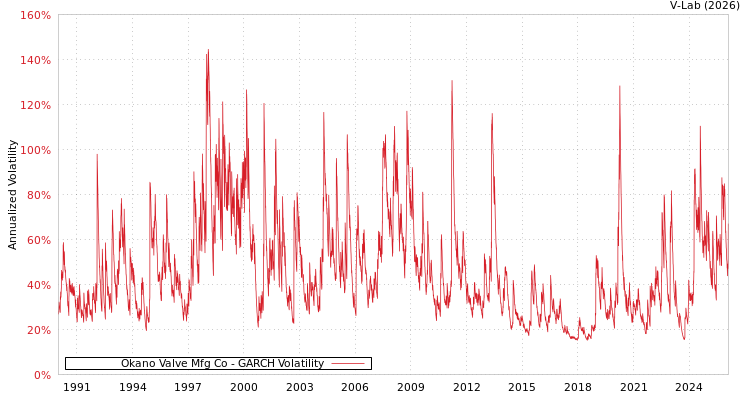 graph of Okano Valve Mfg Co GARCH