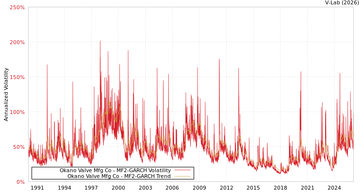 graph of Okano Valve Mfg Co MF2-GARCH