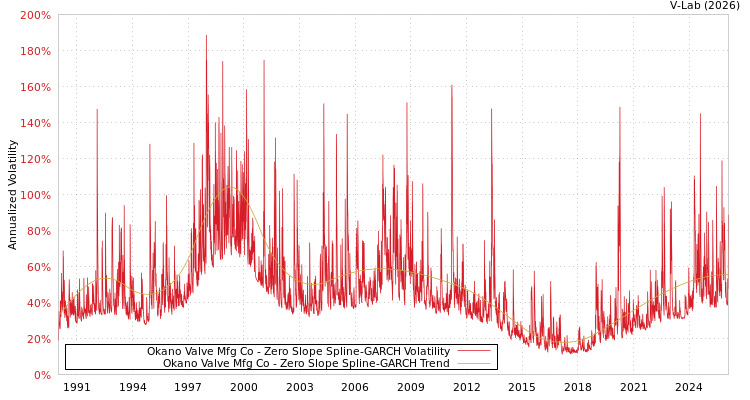graph of Okano Valve Mfg Co S0GARCH