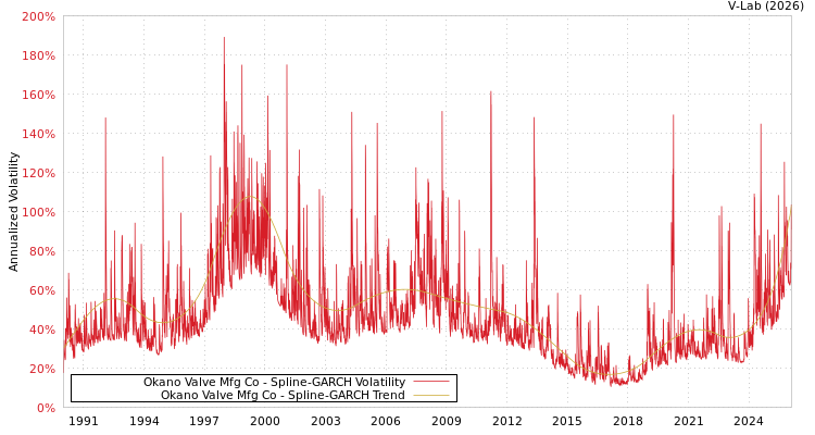 graph of Okano Valve Mfg Co SGARCH
