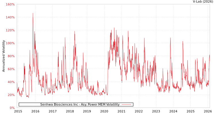 graph of Senhwa Biosciences Inc APMEM