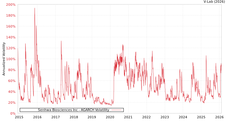 graph of Senhwa Biosciences Inc AGARCH