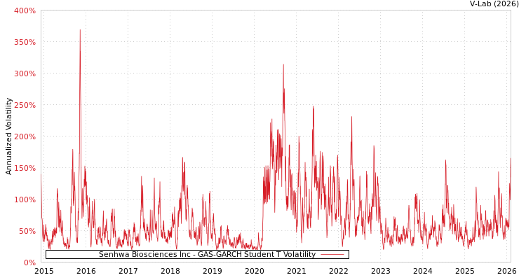 graph of Senhwa Biosciences Inc GAS-GARCH-T