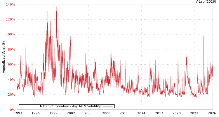 graph of Nittan Corporation AMEM