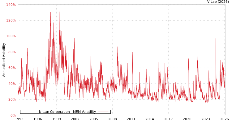 graph of Nittan Corporation MEM