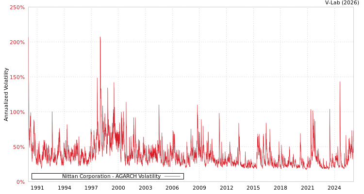 graph of Nittan Corporation AGARCH