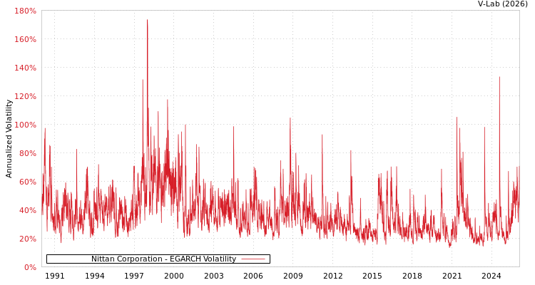graph of Nittan Corporation EGARCH