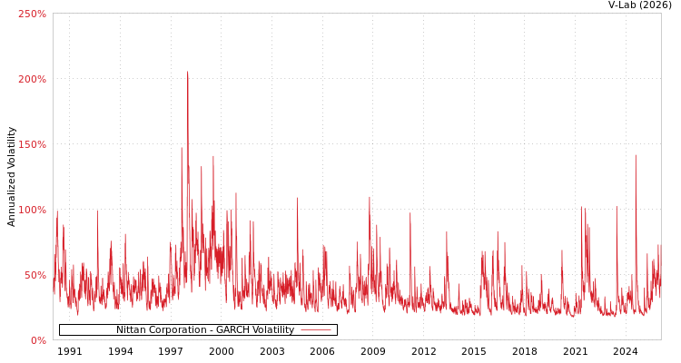 graph of Nittan Corporation GARCH