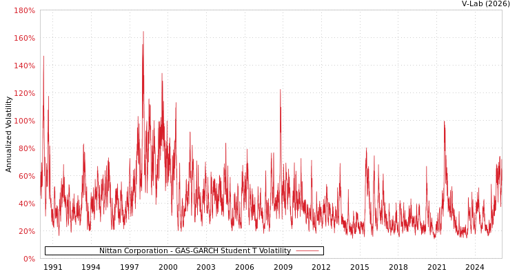 graph of Nittan Corporation GAS-GARCH-T