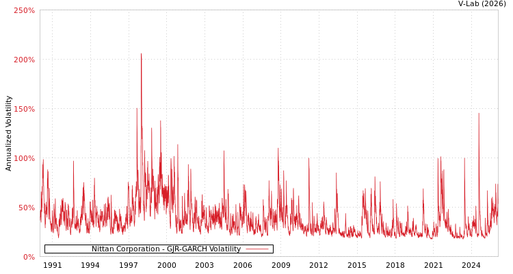 graph of Nittan Corporation GJR-GARCH