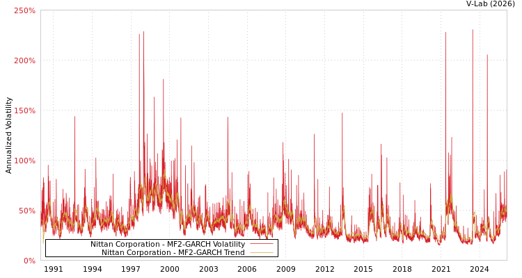 graph of Nittan Corporation MF2-GARCH