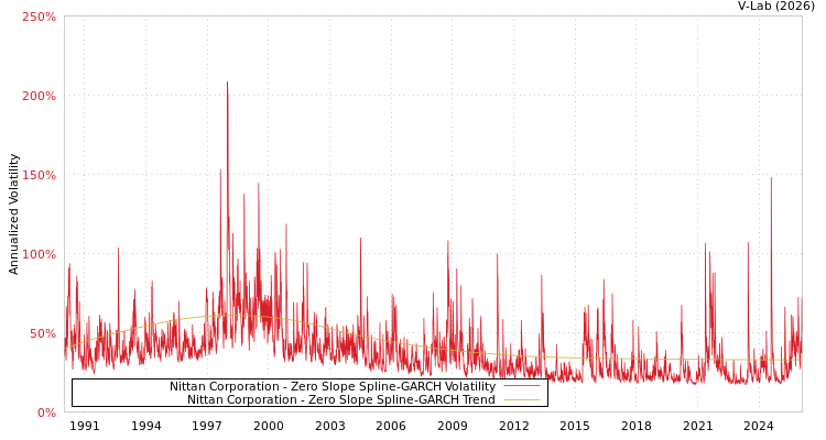 graph of Nittan Corporation S0GARCH