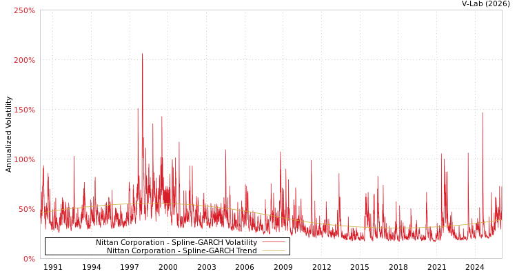 graph of Nittan Corporation SGARCH