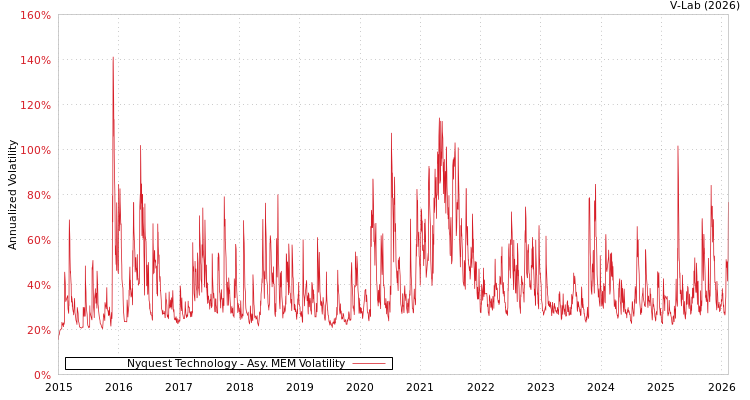 graph of Nyquest Technology AMEM