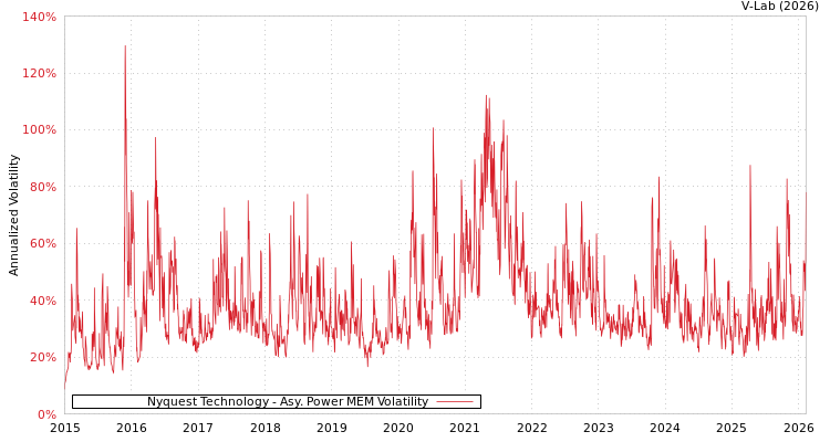 graph of Nyquest Technology APMEM