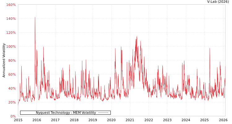 graph of Nyquest Technology MEM
