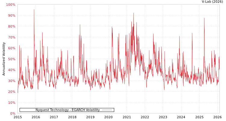 graph of Nyquest Technology EGARCH