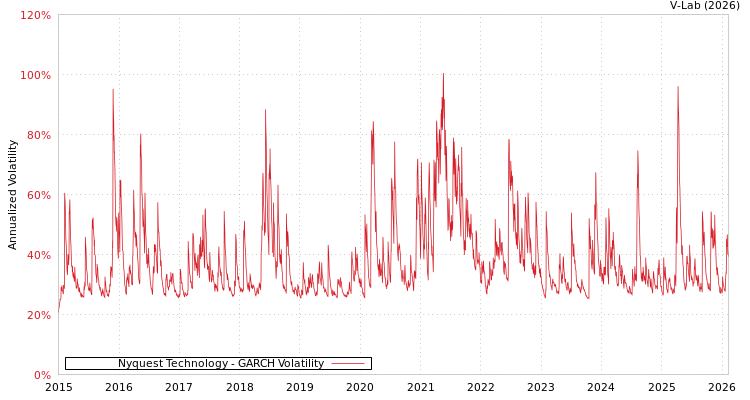 graph of Nyquest Technology GARCH