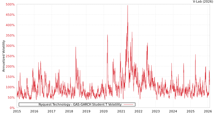 graph of Nyquest Technology GAS-GARCH-T