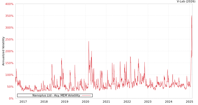 graph of Nanoplus Ltd AMEM