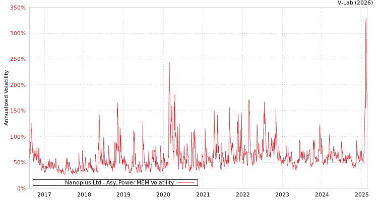 graph of Nanoplus Ltd APMEM