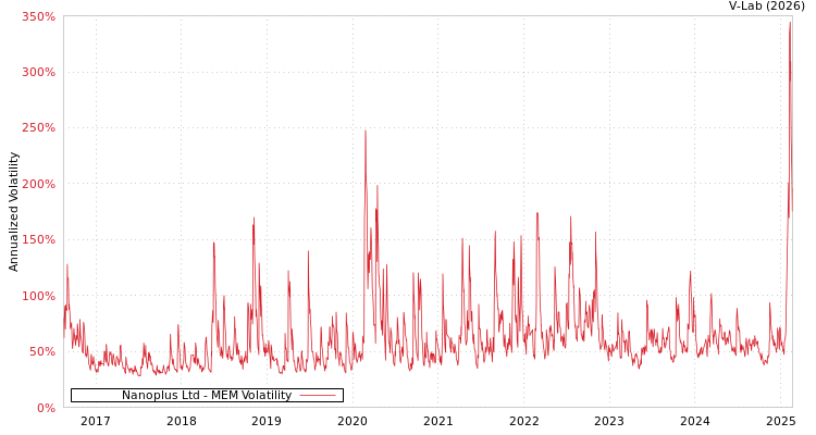 graph of Nanoplus Ltd MEM