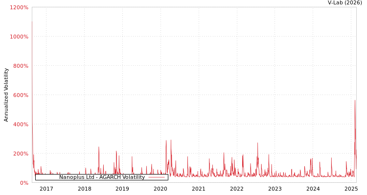 graph of Nanoplus Ltd AGARCH