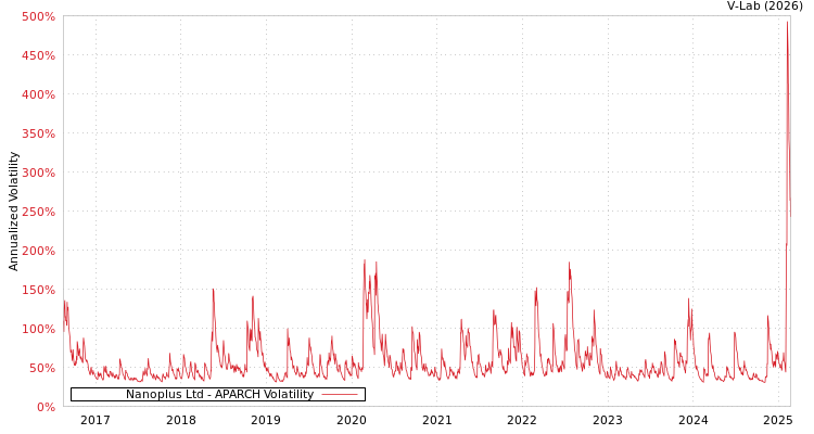 graph of Nanoplus Ltd APARCH