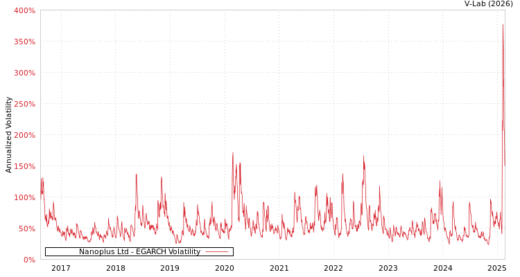 graph of Nanoplus Ltd EGARCH