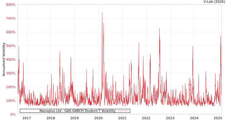 graph of Nanoplus Ltd GAS-GARCH-T