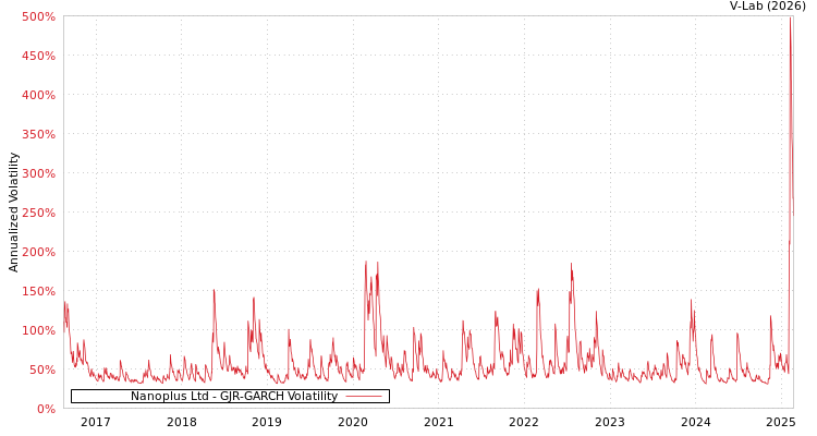 graph of Nanoplus Ltd GJR-GARCH