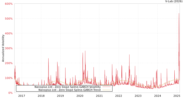 graph of Nanoplus Ltd S0GARCH