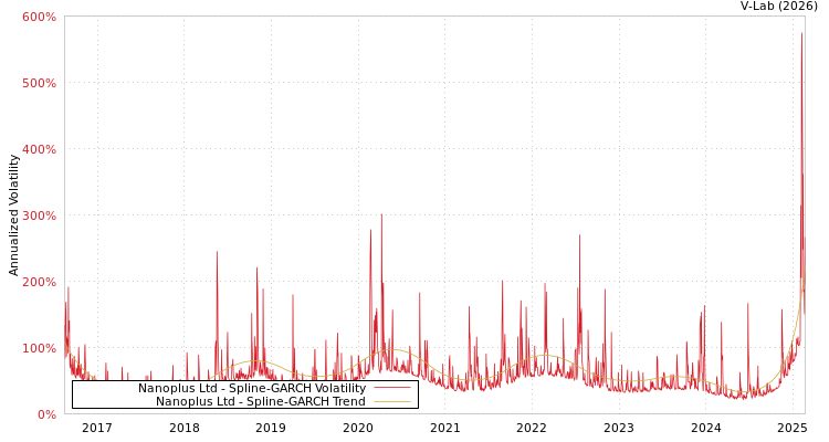 graph of Nanoplus Ltd SGARCH