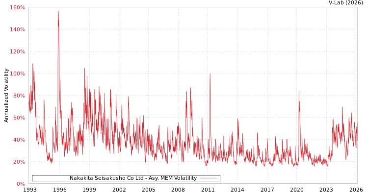 graph of Nakakita Seisakusho Co Ltd AMEM