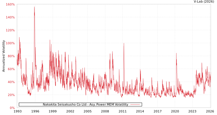 graph of Nakakita Seisakusho Co Ltd APMEM