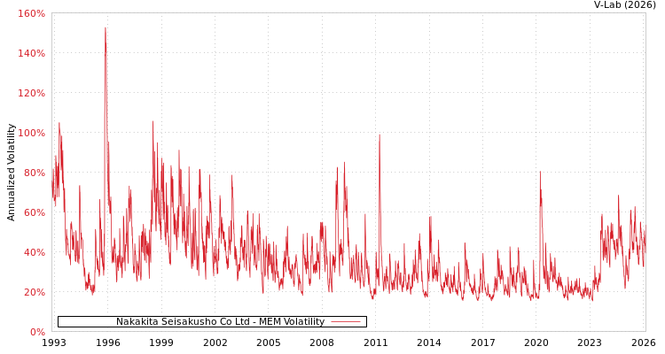 graph of Nakakita Seisakusho Co Ltd MEM