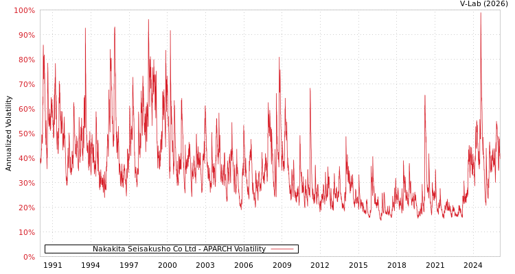 graph of Nakakita Seisakusho Co Ltd APARCH