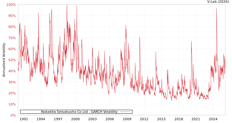 graph of Nakakita Seisakusho Co Ltd GARCH