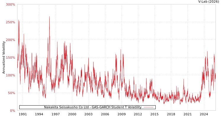 graph of Nakakita Seisakusho Co Ltd GAS-GARCH-T