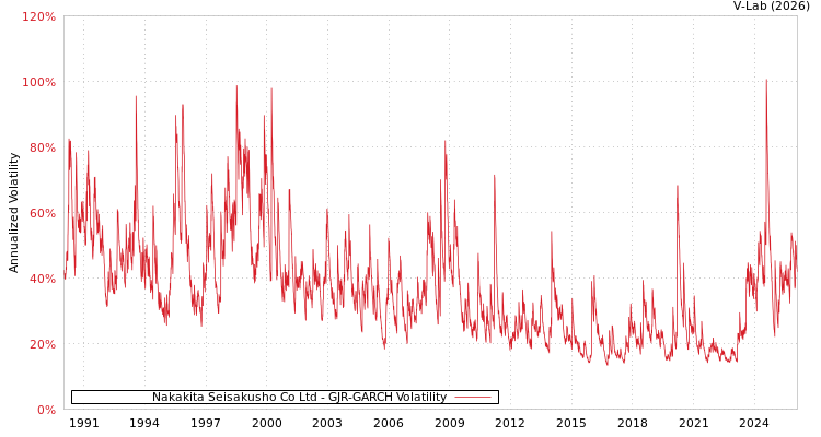 graph of Nakakita Seisakusho Co Ltd GJR-GARCH