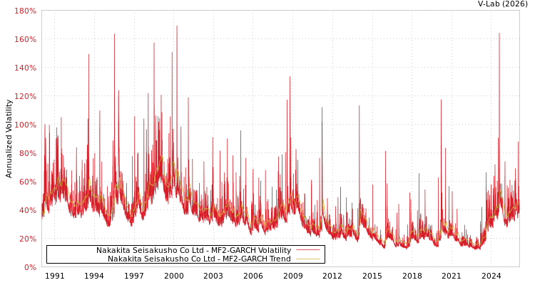 graph of Nakakita Seisakusho Co Ltd MF2-GARCH