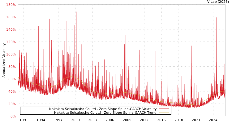 graph of Nakakita Seisakusho Co Ltd S0GARCH