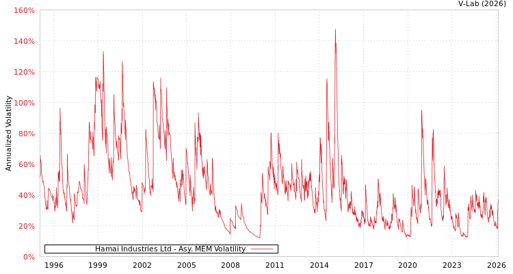 graph of Hamai Industries Ltd AMEM