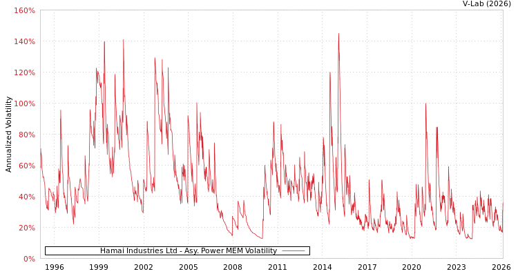 graph of Hamai Industries Ltd APMEM