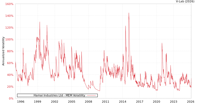 graph of Hamai Industries Ltd MEM