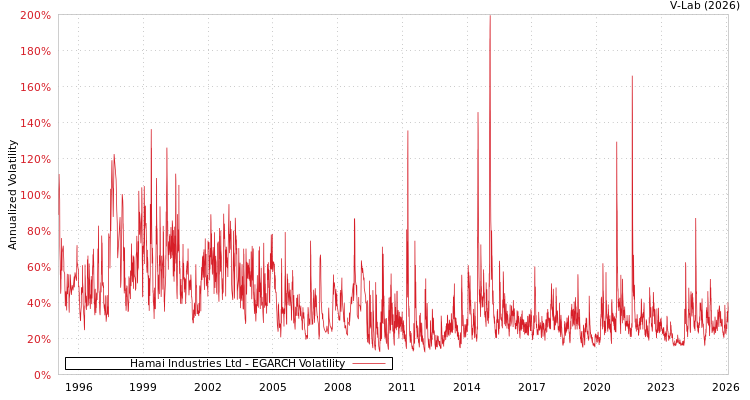 graph of Hamai Industries Ltd EGARCH