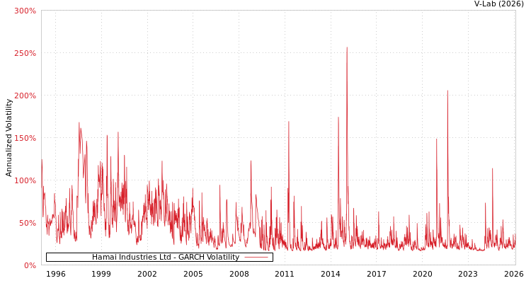 graph of Hamai Industries Ltd GARCH