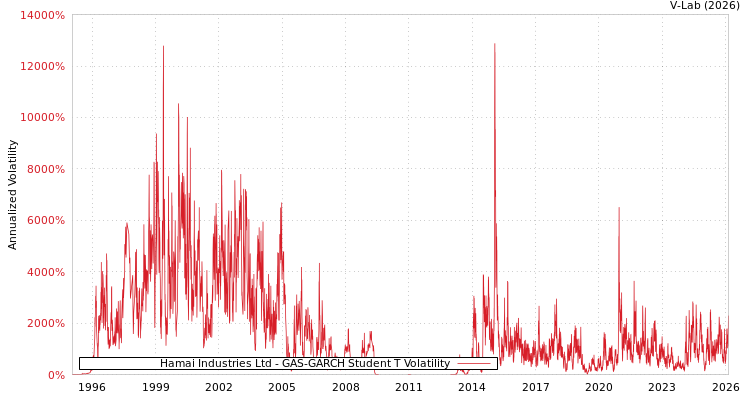 graph of Hamai Industries Ltd GAS-GARCH-T