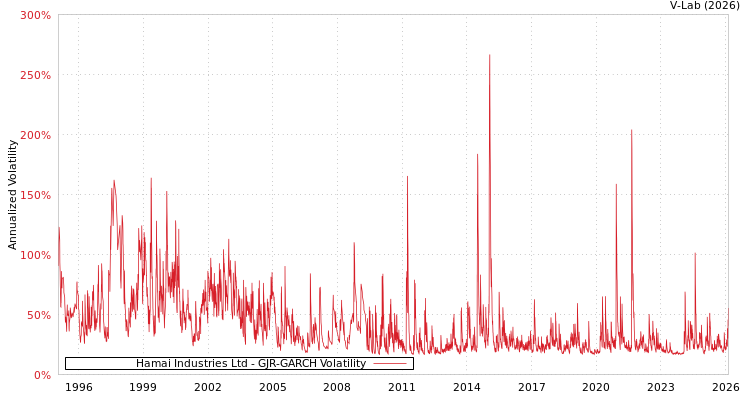 graph of Hamai Industries Ltd GJR-GARCH